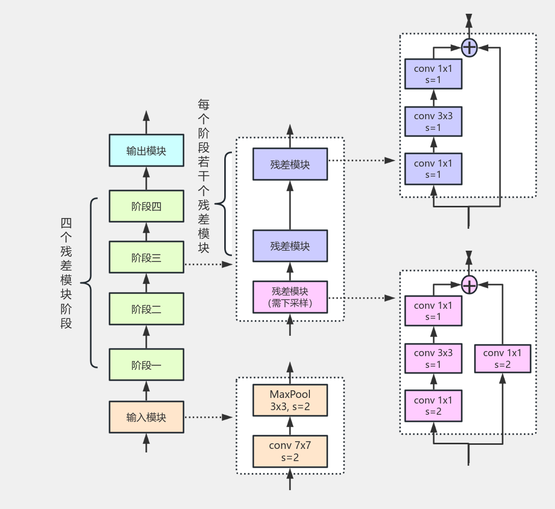 Resnet 流程图模板 Processon思维导图、流程图