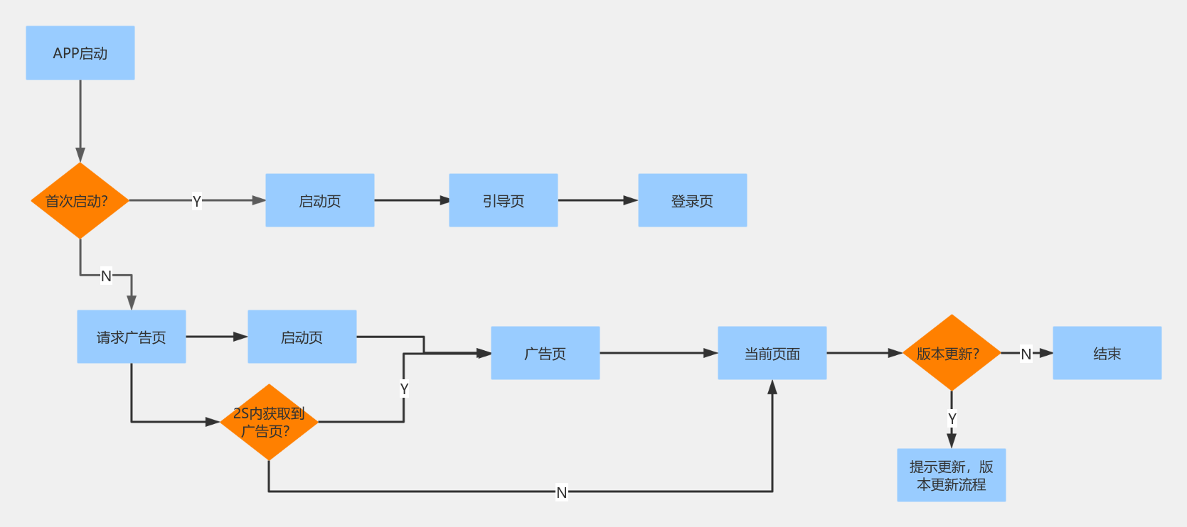 APP启动流程 流程图模板_ProcessOn思维导图、流程图