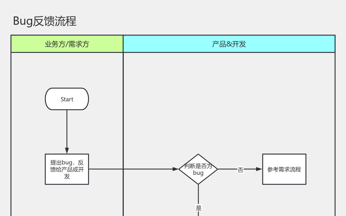 bug反馈流程 流程图模板_ProcessOn思维导图、流程图