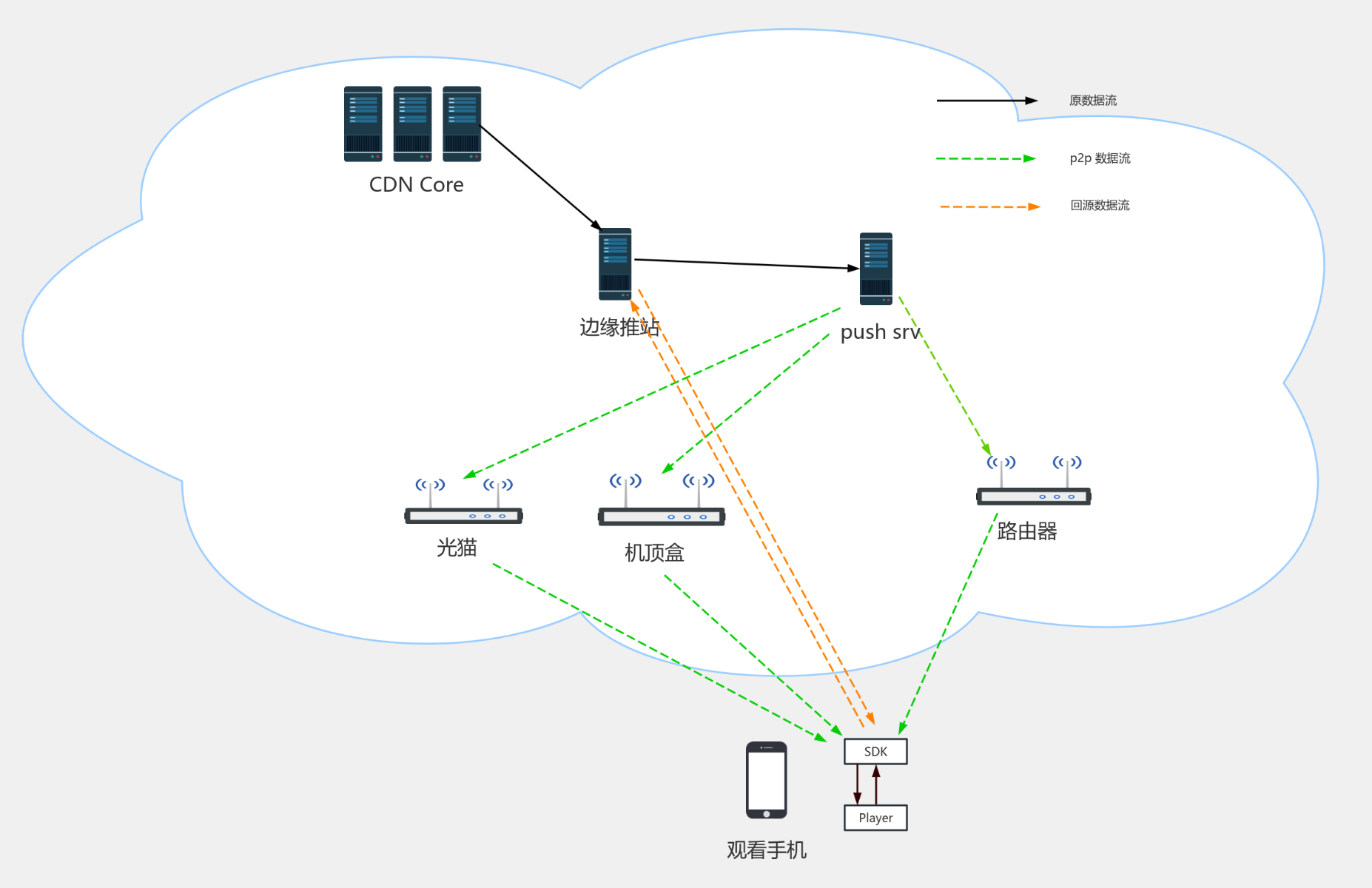 P2P 网络架构图流程图模板_ProcessOn思维导图、流程图