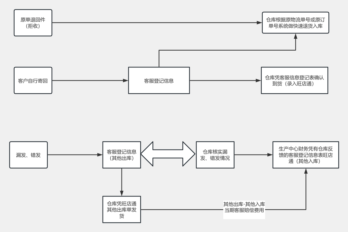 购买谷歌账号怎么退货流程图
