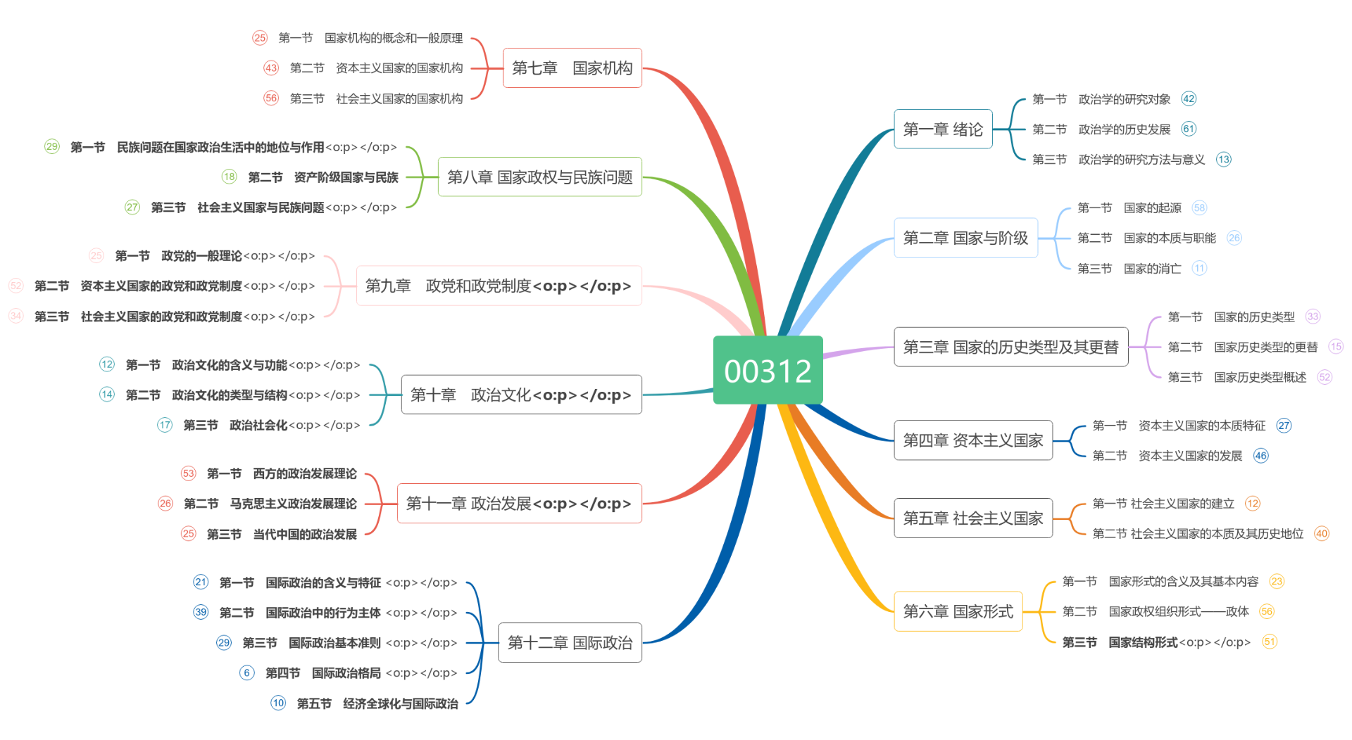 00312政治学概论思维导图模板_ProcessOn思维导图、流程图