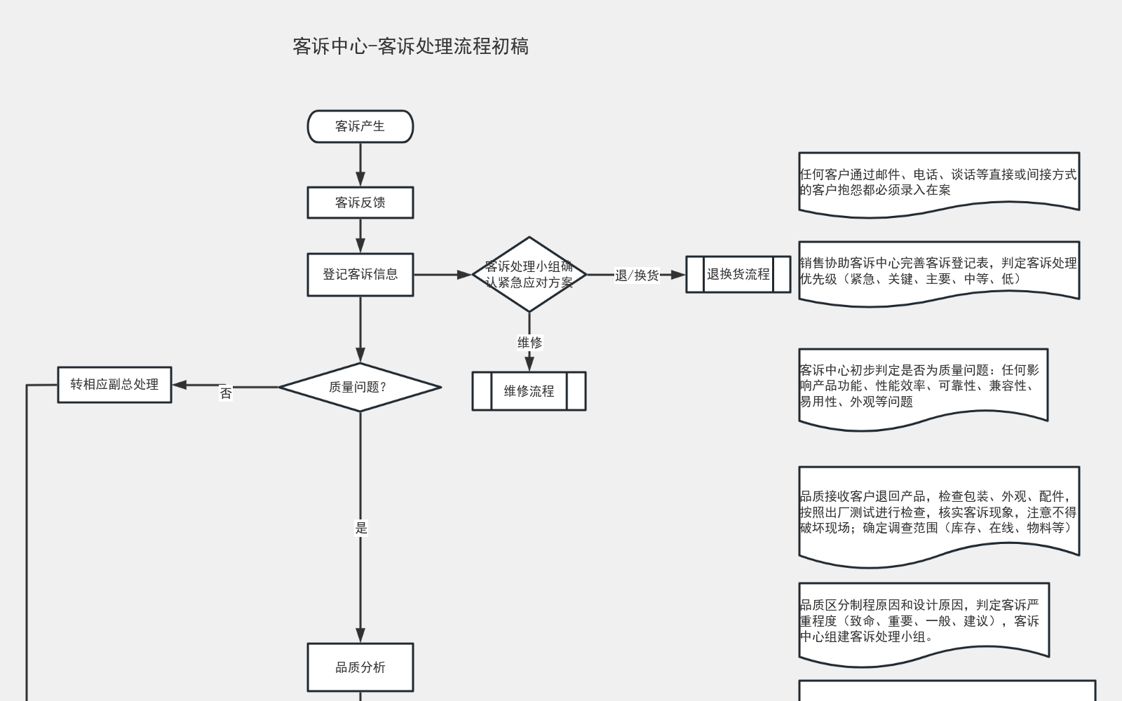 客诉处理流程1 流程图模板_ProcessOn思维导图、流程图