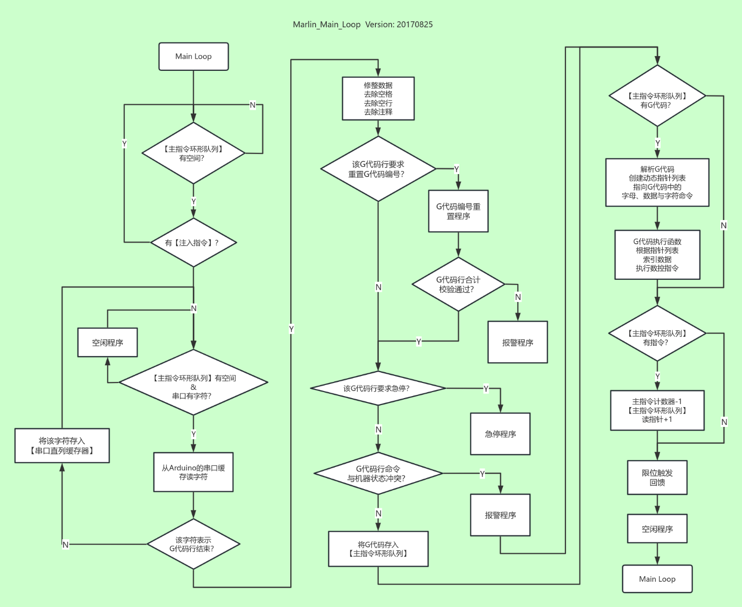 Marlin main_loop 流程图模板_ProcessOn思维导图、流程图
