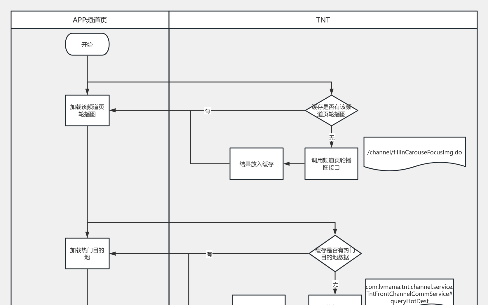 APP频道页流程 流程图模板_ProcessOn思维导图、流程图