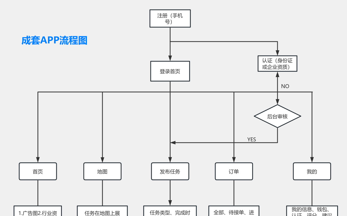APP流程 流程图模板_ProcessOn思维导图、流程图