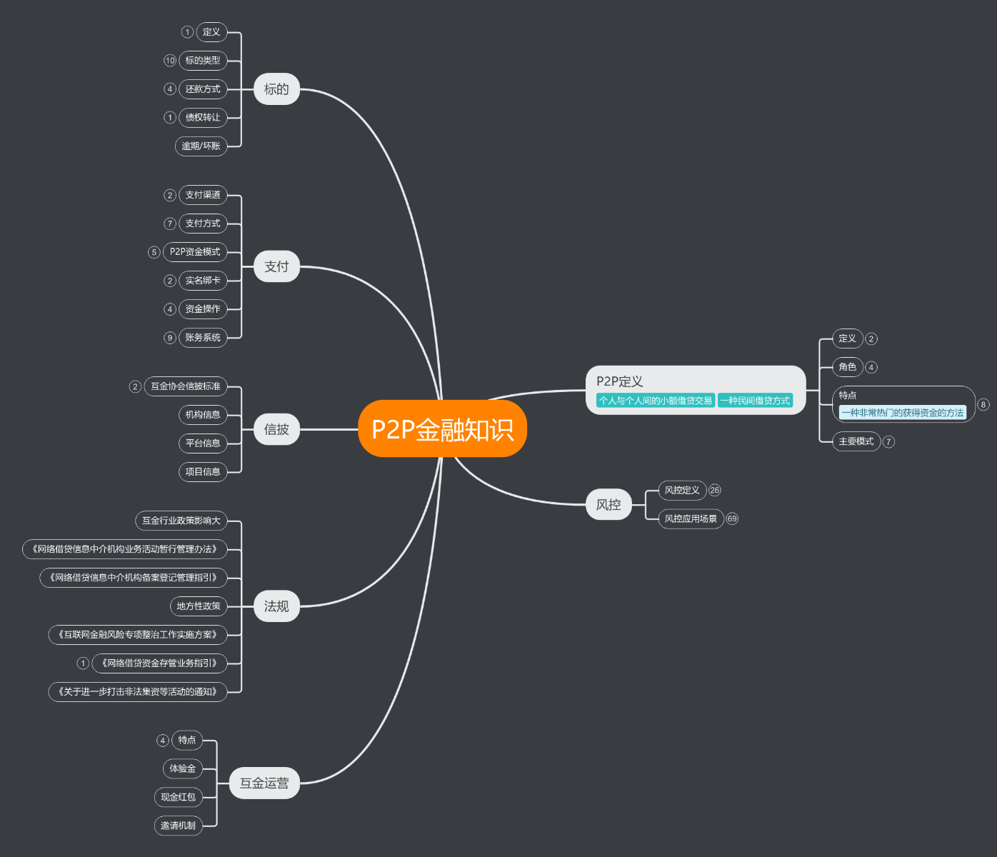 P2P金融知识思维导图模板_ProcessOn思维导图、流程图
