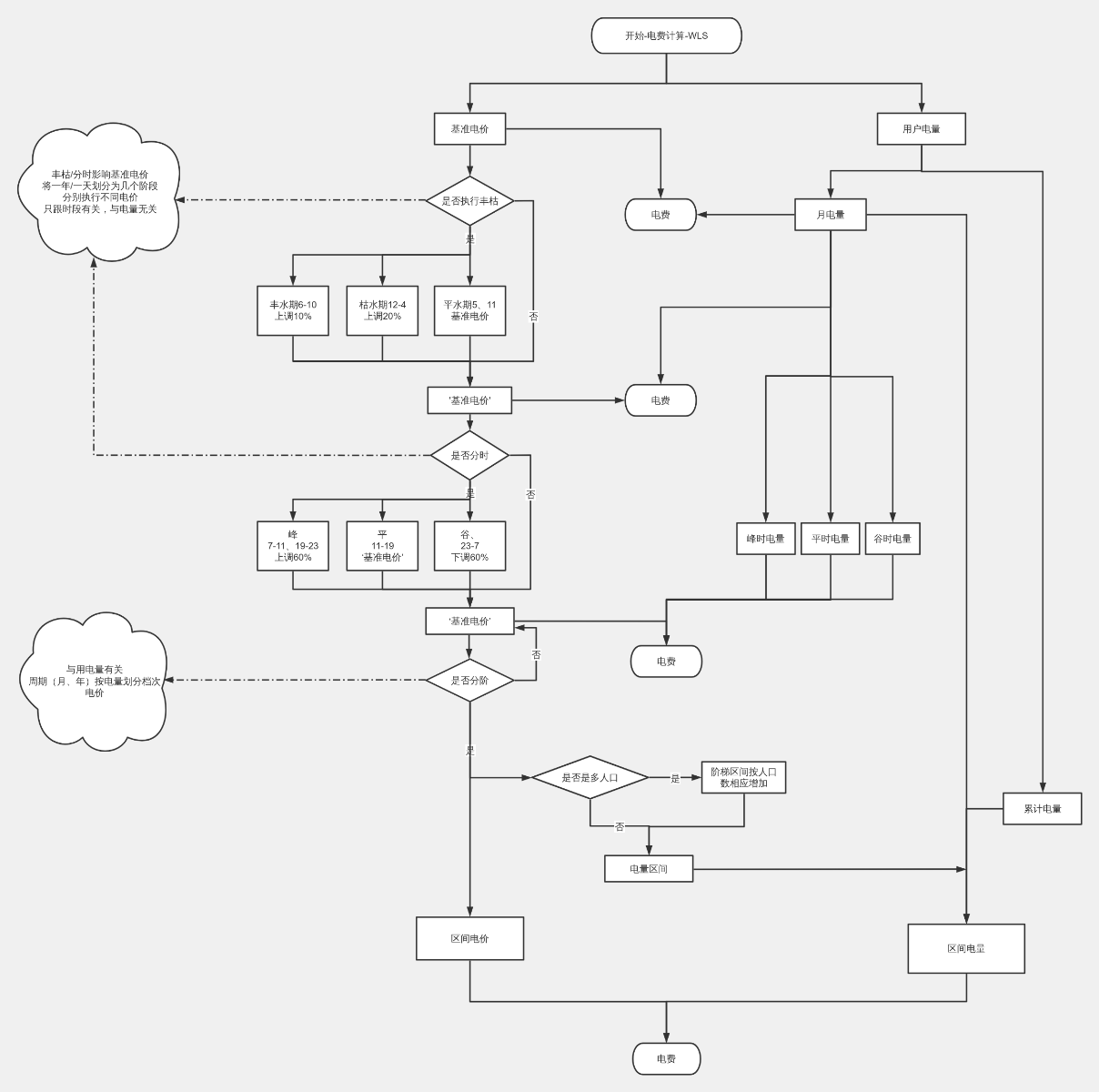 目录电价电费计算流程图模板_ProcessOn思维导图、流程图