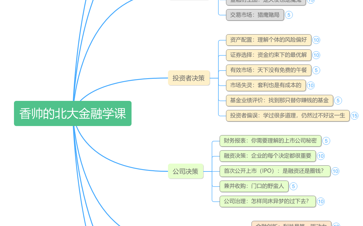 香帅的北大金融学课思维导图模板_ProcessOn思维导图、流程图