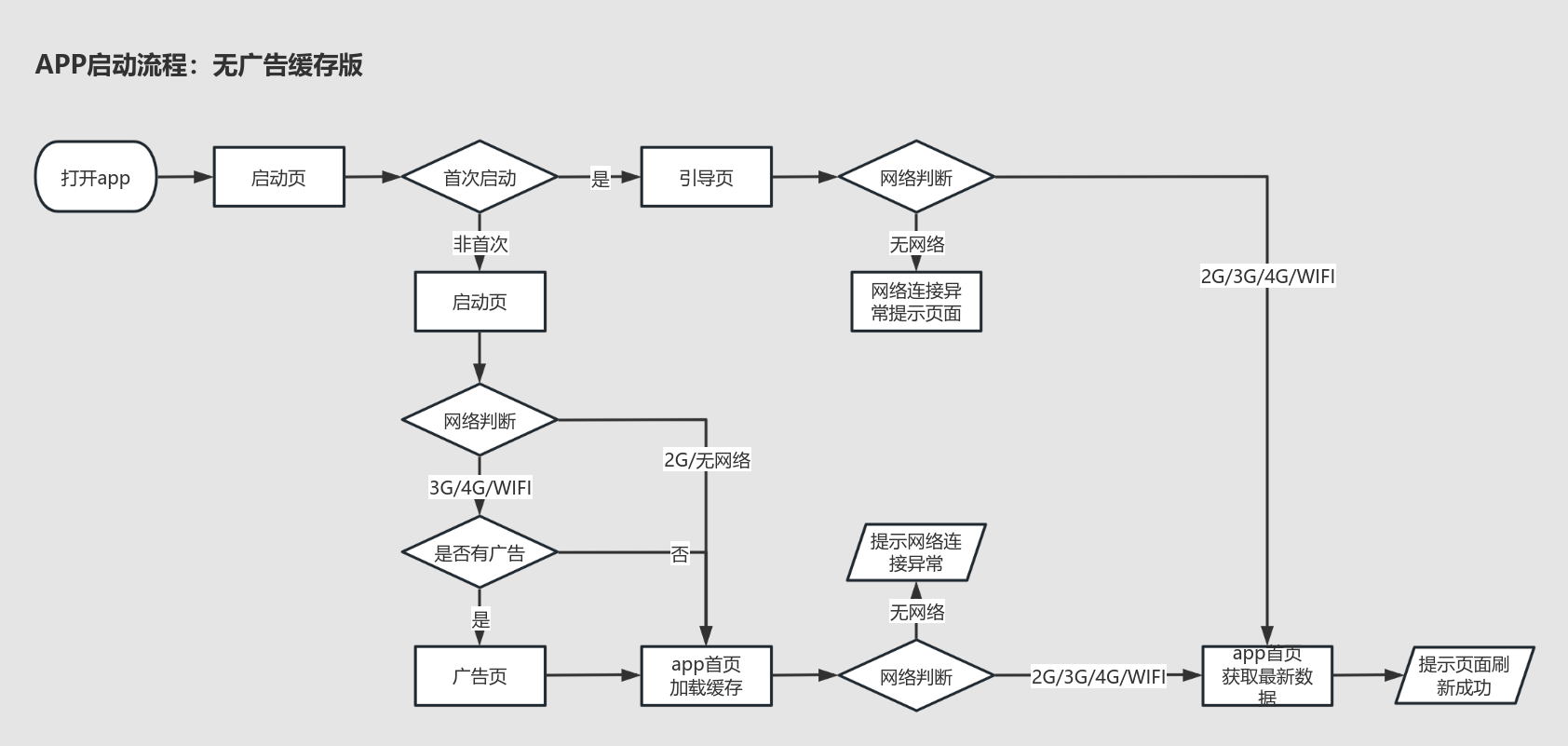 APP启动流程 流程图模板_ProcessOn思维导图、流程图