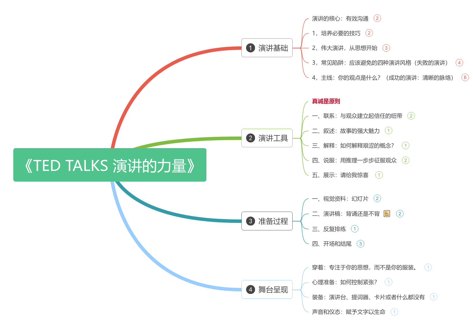 TEDTAIKS演讲的力量》读书笔记思维导图模板_ProcessOn思维导图、流程图