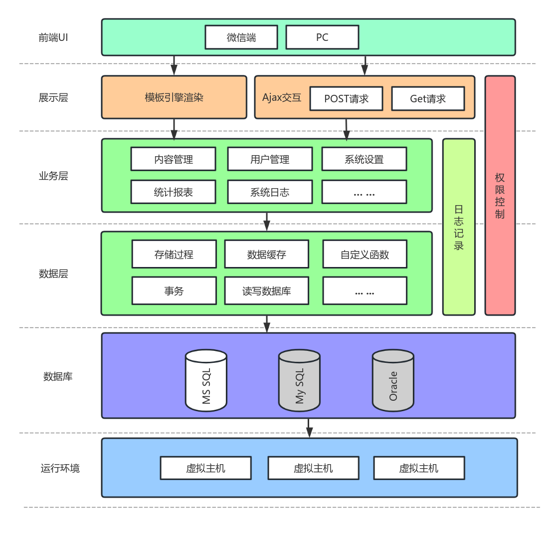 系统架构设计图 流程图模板_ProcessOn思维导图、流程图