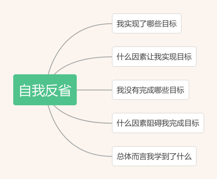 自我反省 思维导图模板_ProcessOn思维导图、流程图