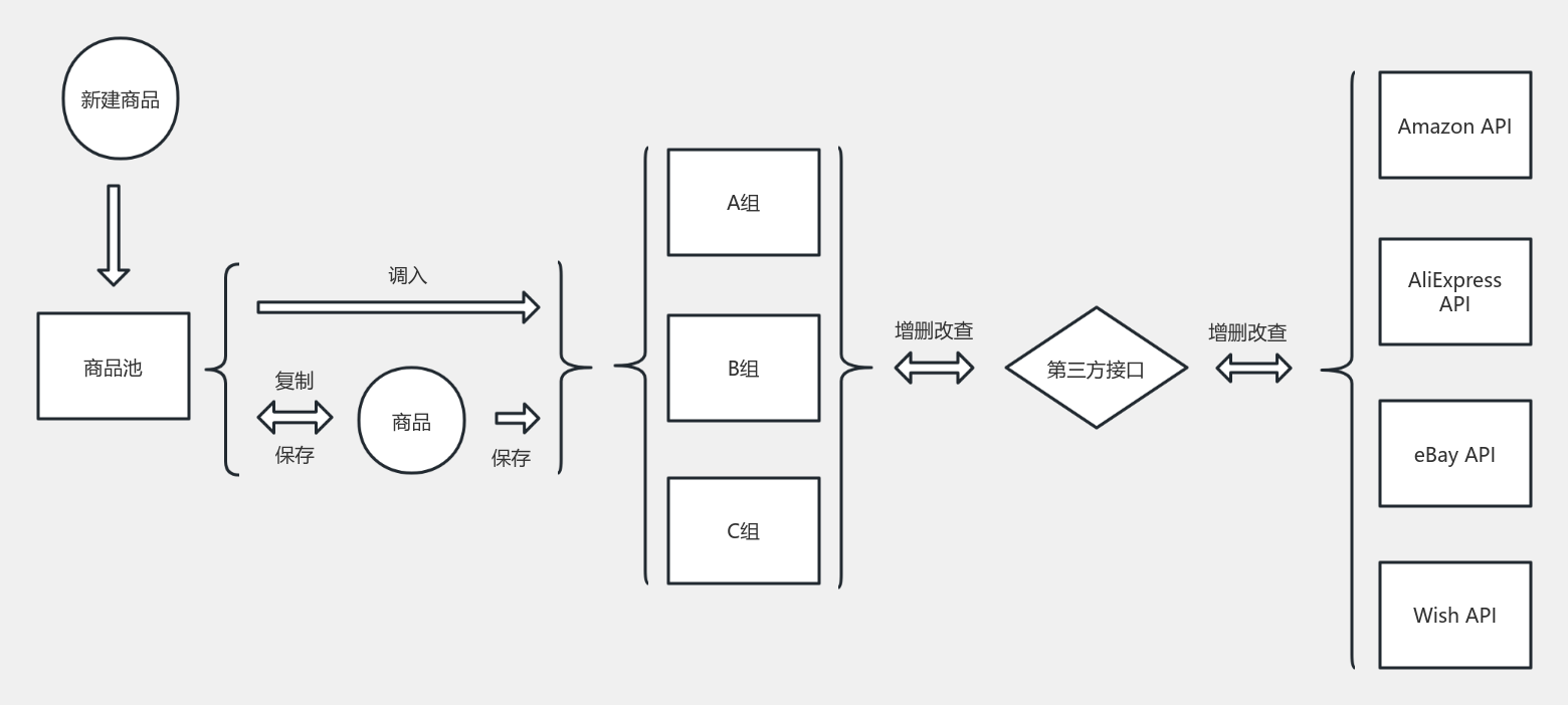 产品API 流程图模板_ProcessOn思维导图、流程图