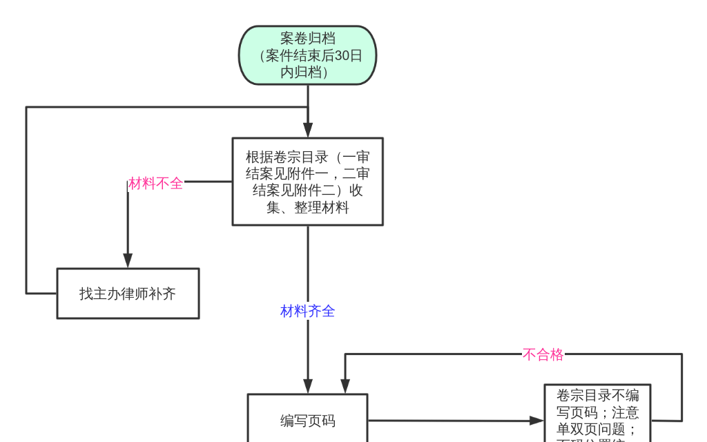 条件结构流程图 流程图模板processon思维导图、流程图 5893