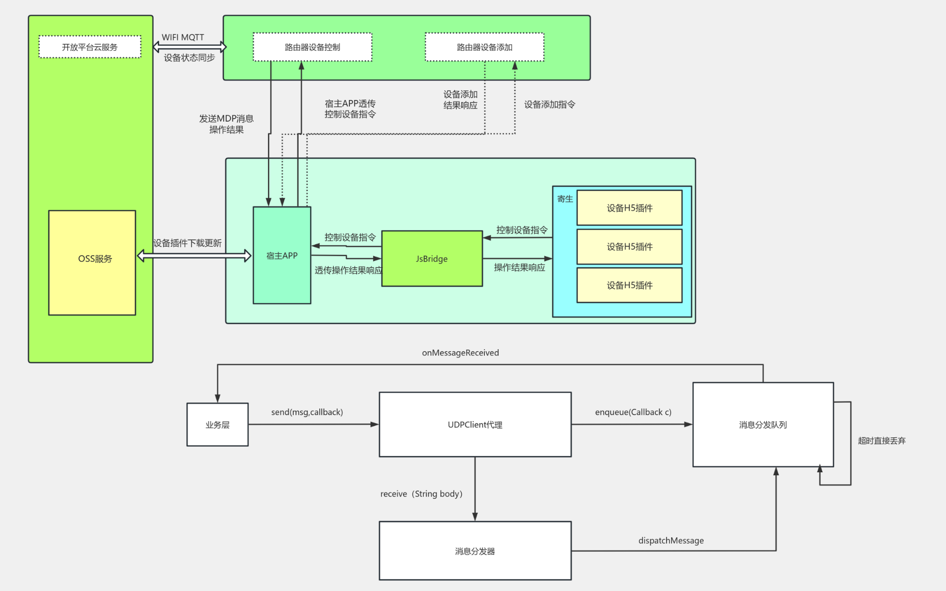 网络层持有callback引起的内存泄露 流程图模板_ProcessOn思维导图、流程图