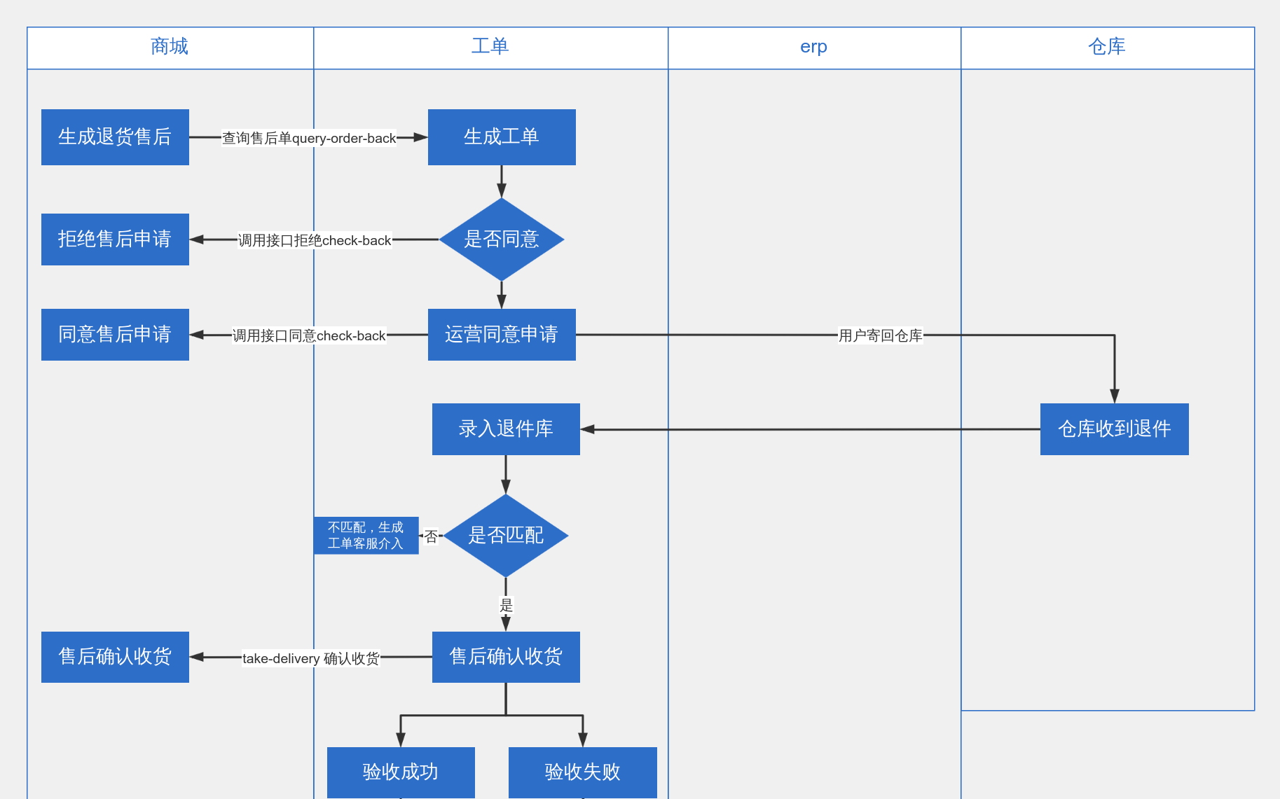 Flow Chart Demo 流程图模板_ProcessOn思维导图、流程图