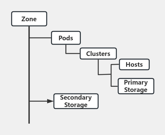 CloudStack的逻辑架构图 流程图模板_ProcessOn思维导图、流程图