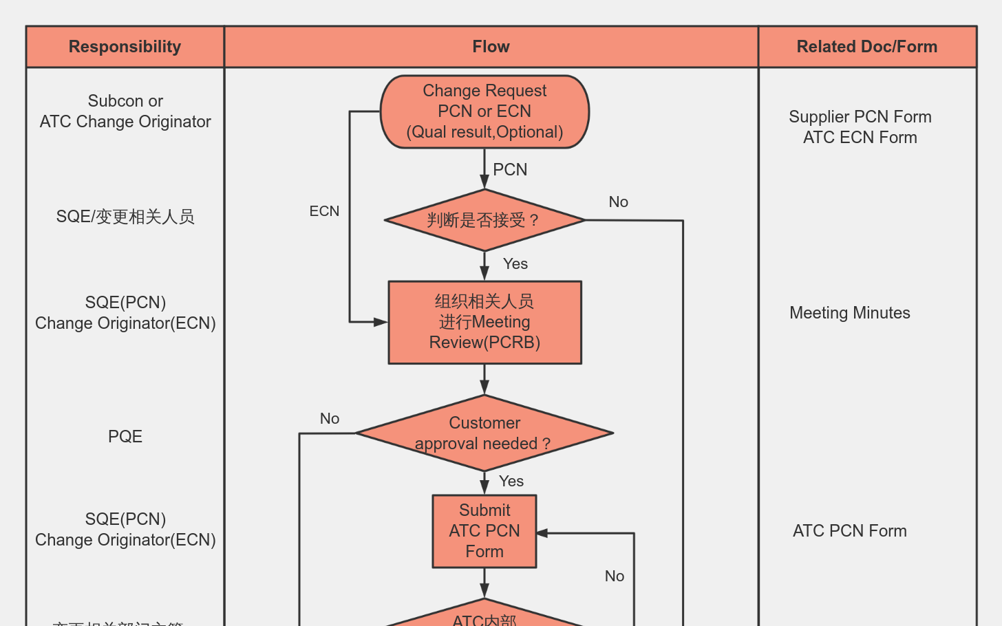 PCN&ECN Flow 流程图模板_ProcessOn思维导图、流程图