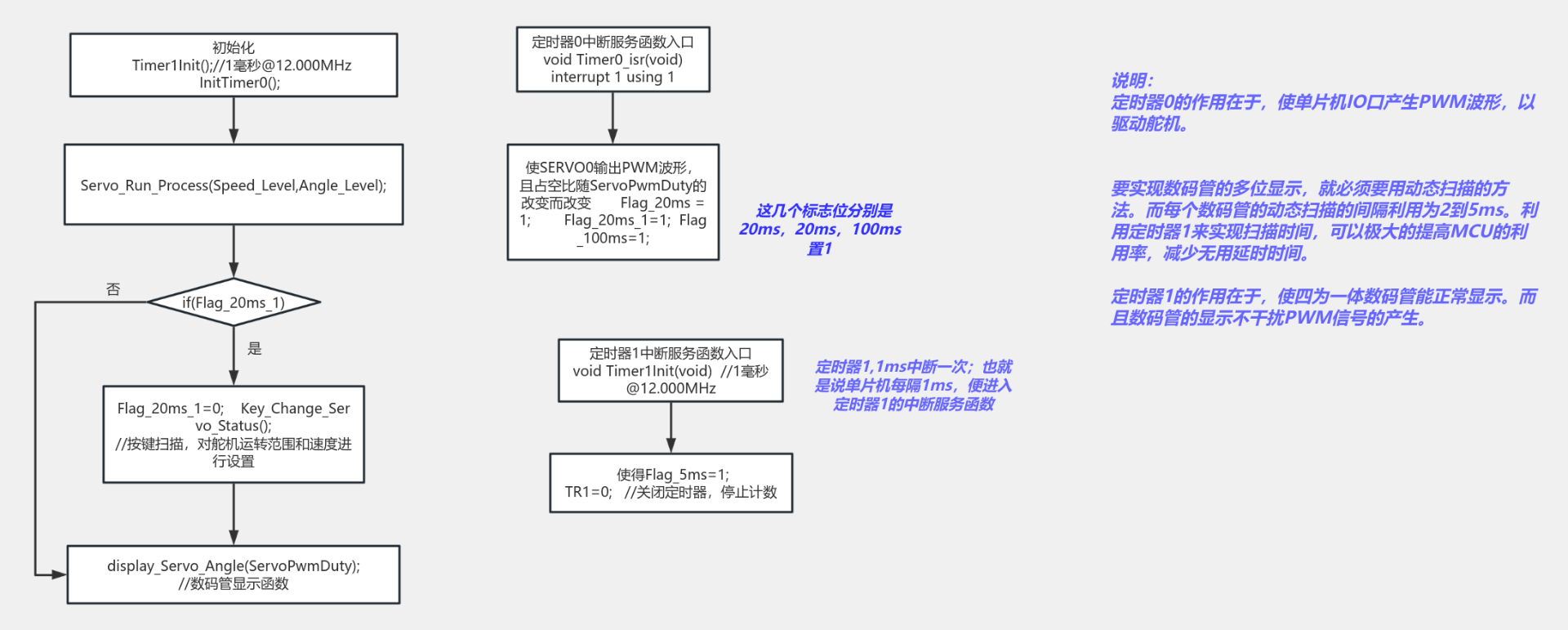 按键控制舵机角度范围和速度 流程图模板_ProcessOn思维导图、流程图
