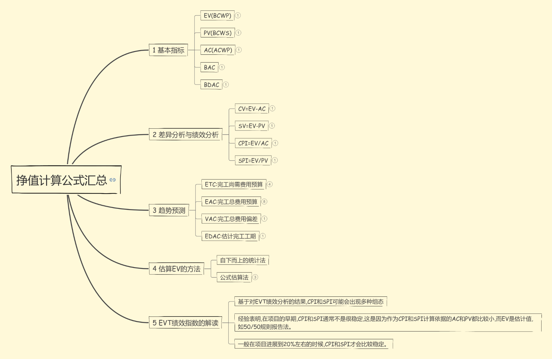 挣值计算公式汇总思维导图模板_ProcessOn思维导图、流程图