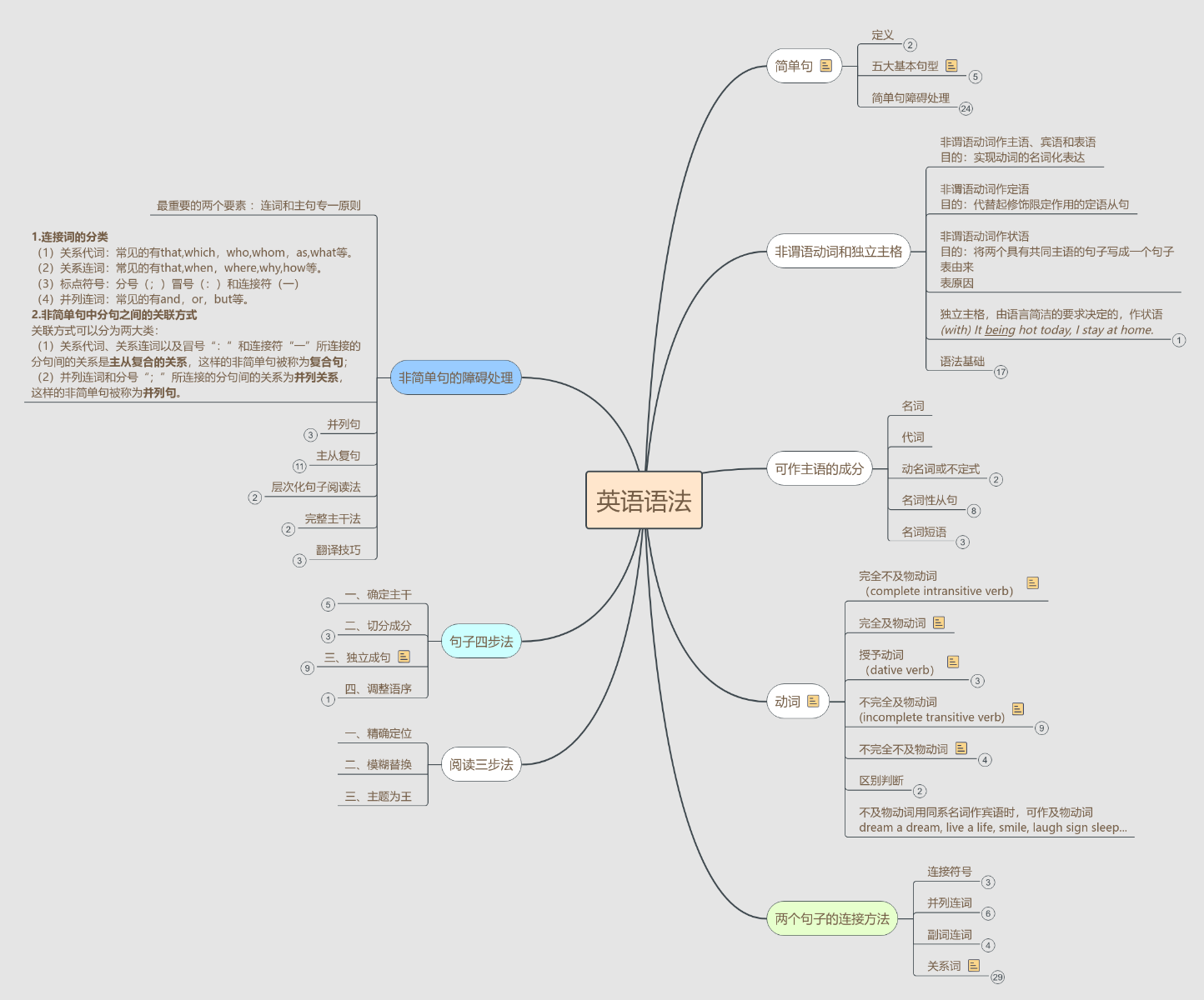 英语语法思维导图模板_ProcessOn思维导图、流程图