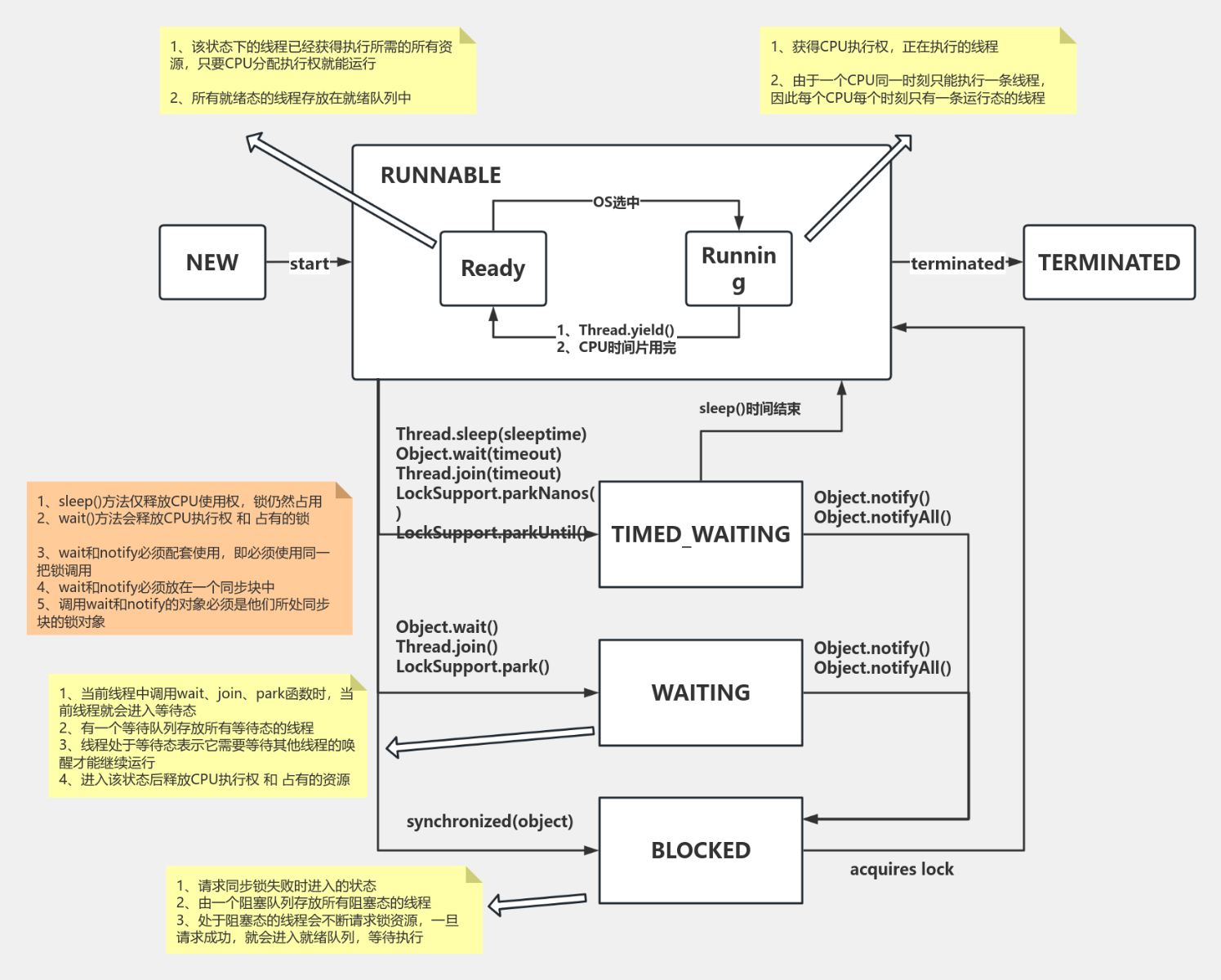 Java线程状态 流程图模板_ProcessOn思维导图、流程图