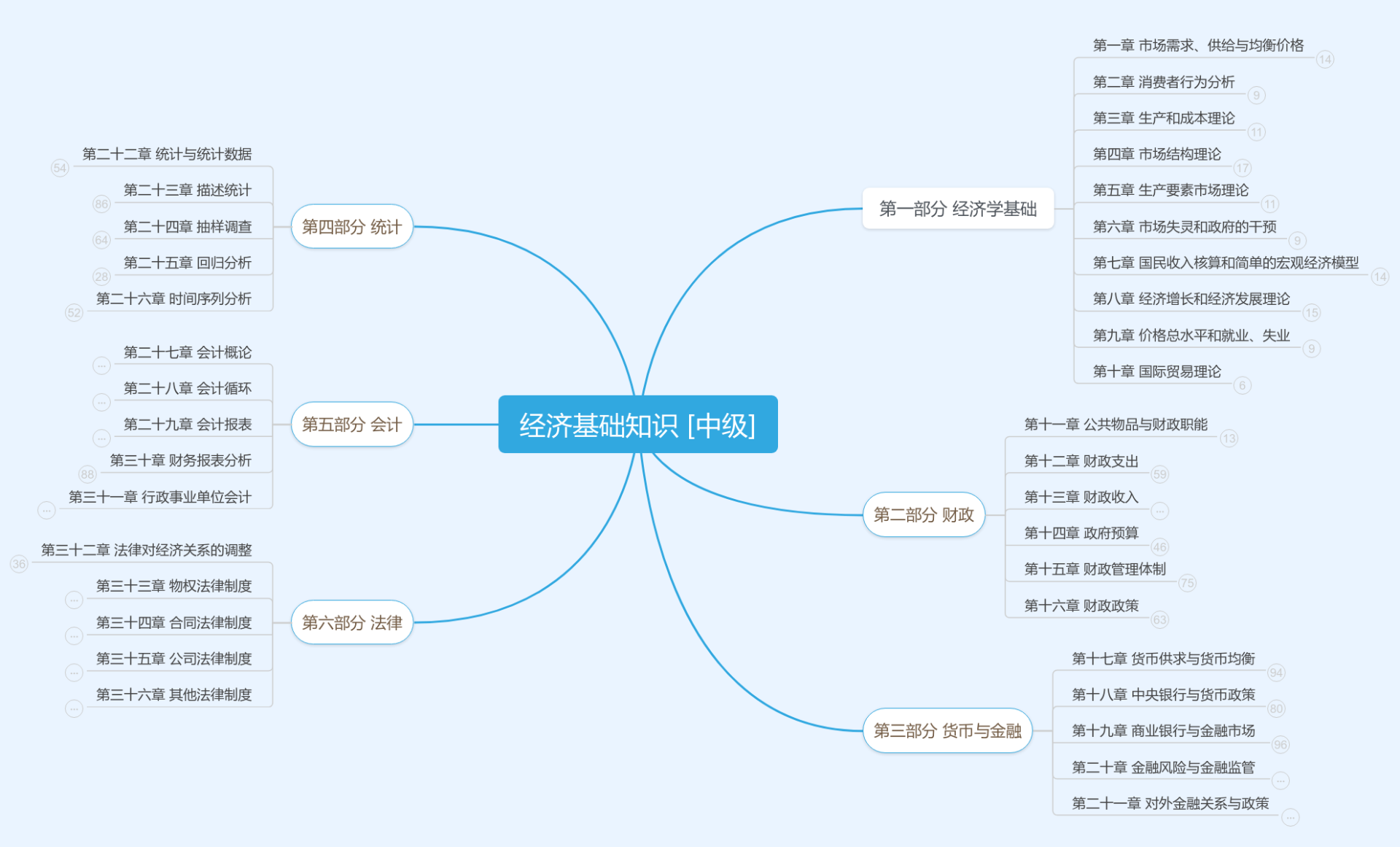 考试】经济基础知识[中级经济师] 思维导图模板_ProcessOn思维导图、流程图