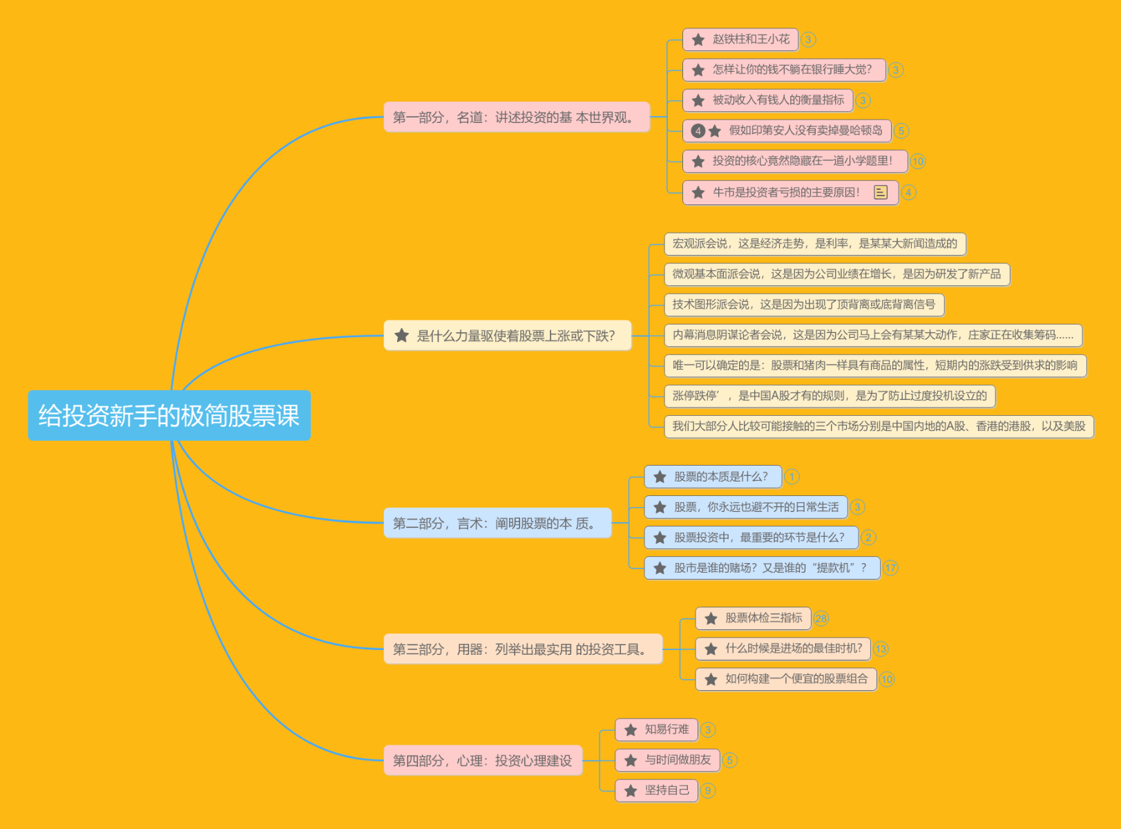 给新手投资者的极简股票课思维导图模板_ProcessOn思维导图、流程图