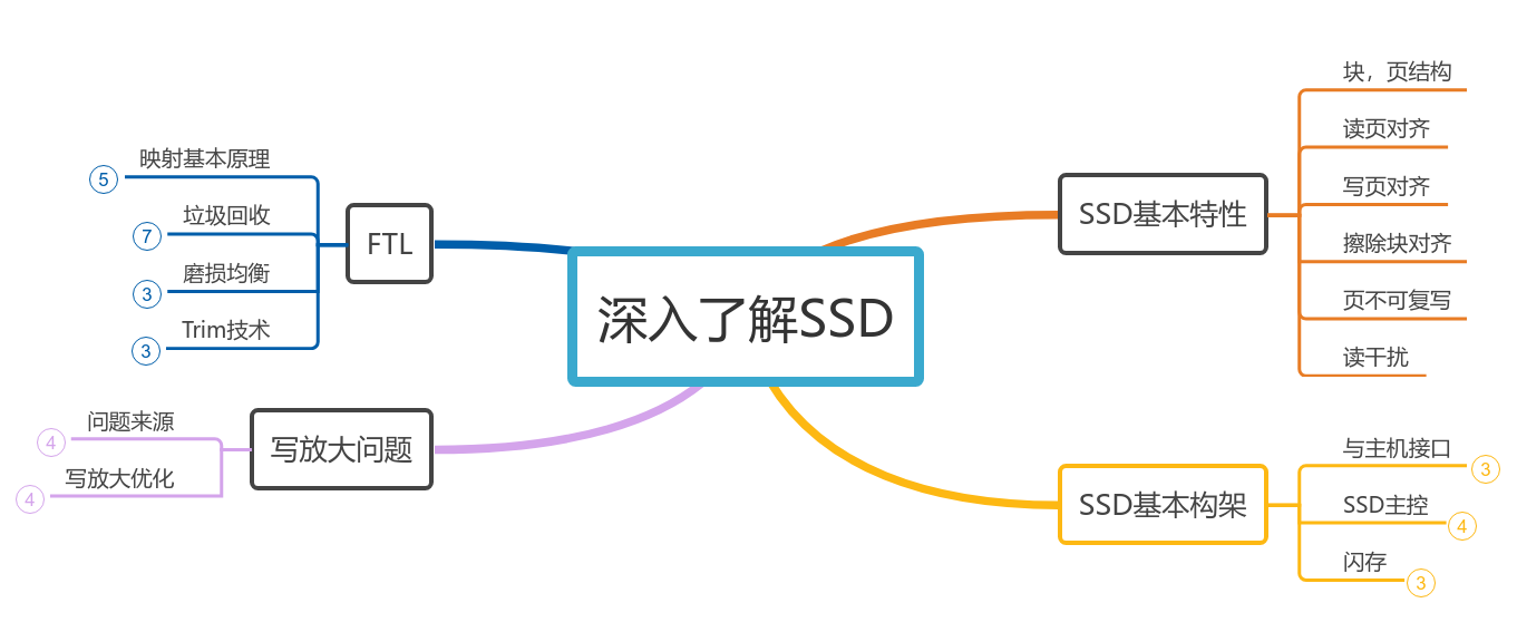 深入了解SSD 思维导图模板_ProcessOn思维导图、流程图