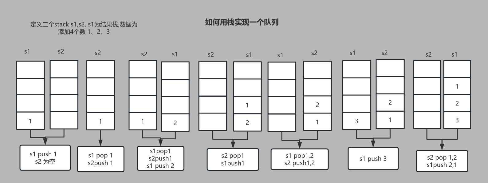 如何用栈实现一个队列 流程图模板_ProcessOn思维导图、流程图