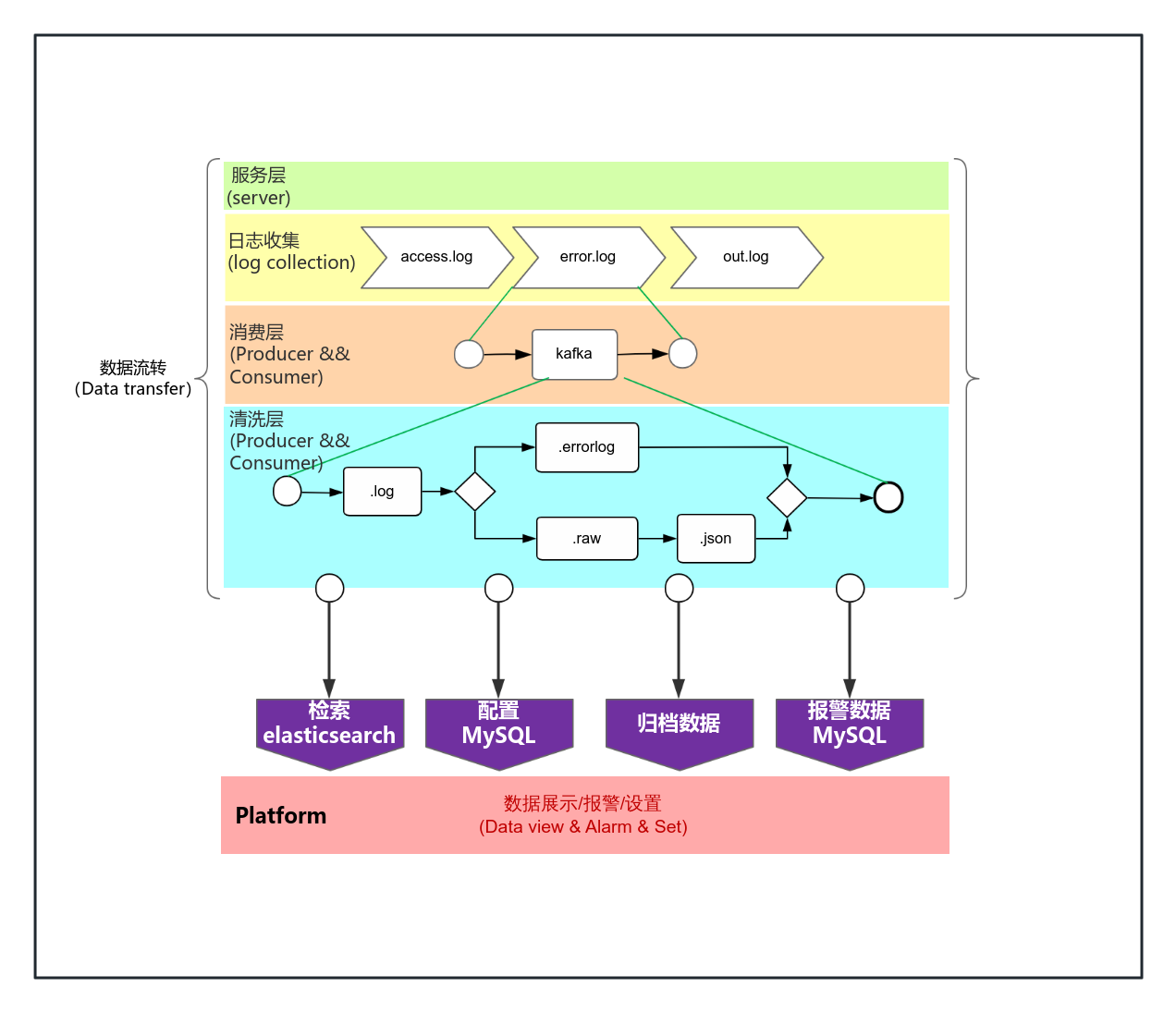 灯塔数据流向图 流程图模板_ProcessOn思维导图、流程图