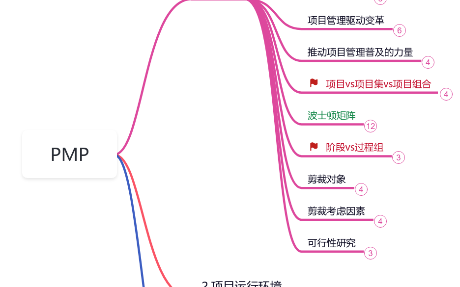 PMBOK项目管理知识指南第六版 思维导图模板_ProcessOn思维导图、流程图