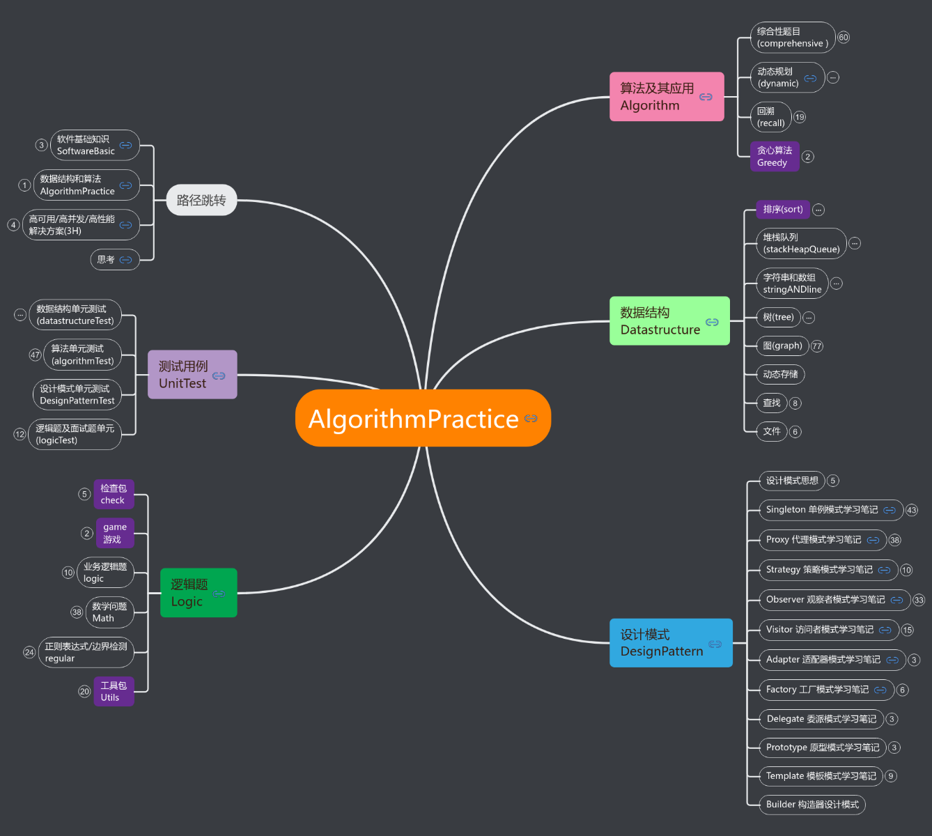 数据结构和算法思维导图模板_ProcessOn思维导图、流程图