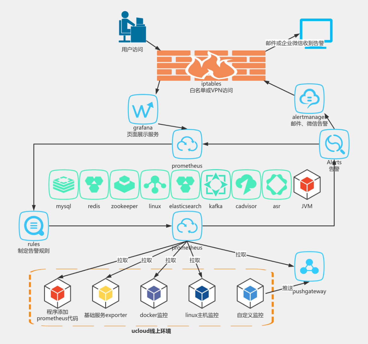 prometheus监控架构 流程图模板_ProcessOn思维导图、流程图