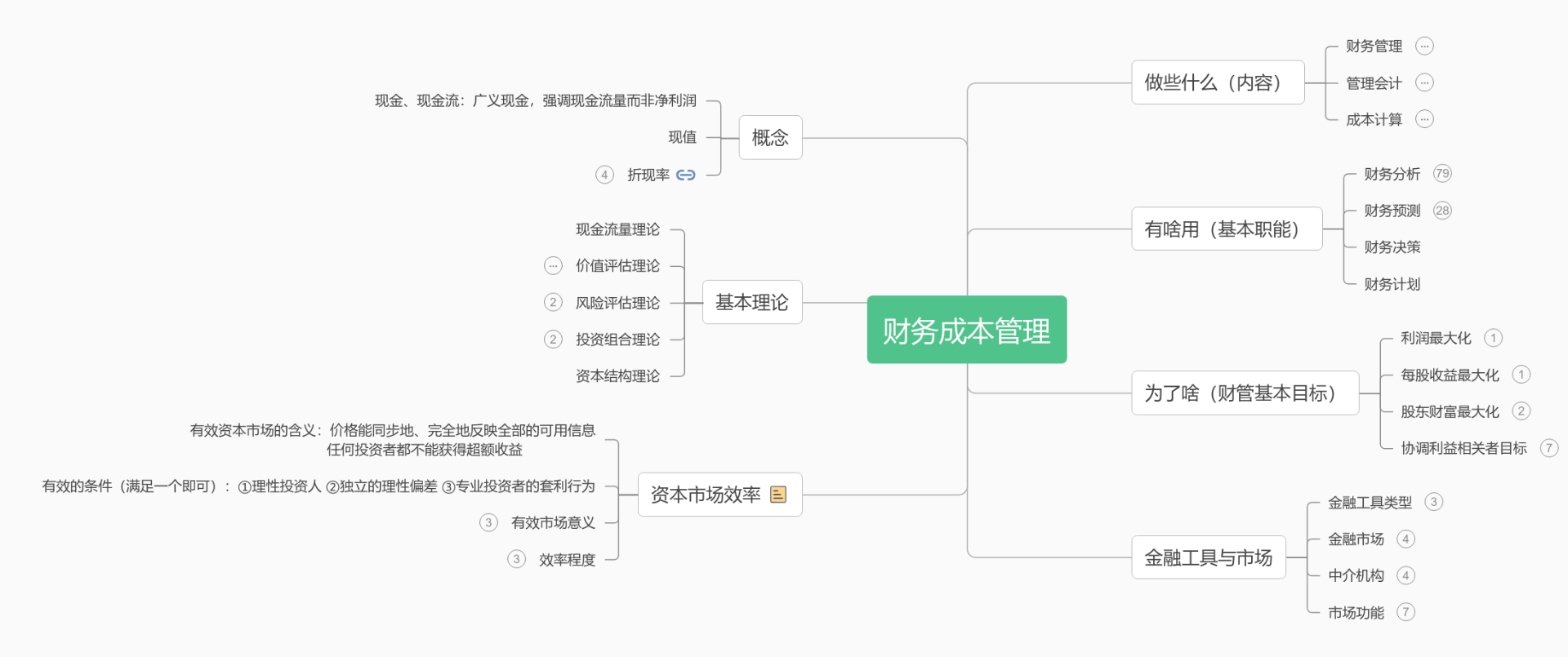 财务成本管理思维导图模板_ProcessOn思维导图、流程图