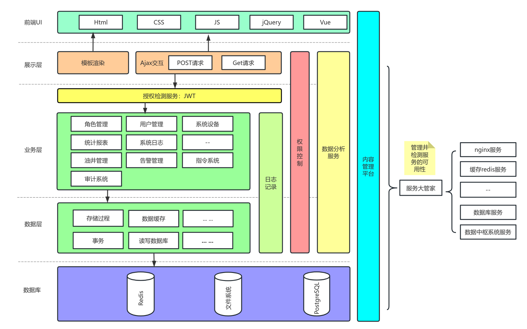 基于django的web系统架构图 流程图模板_ProcessOn思维导图、流程图