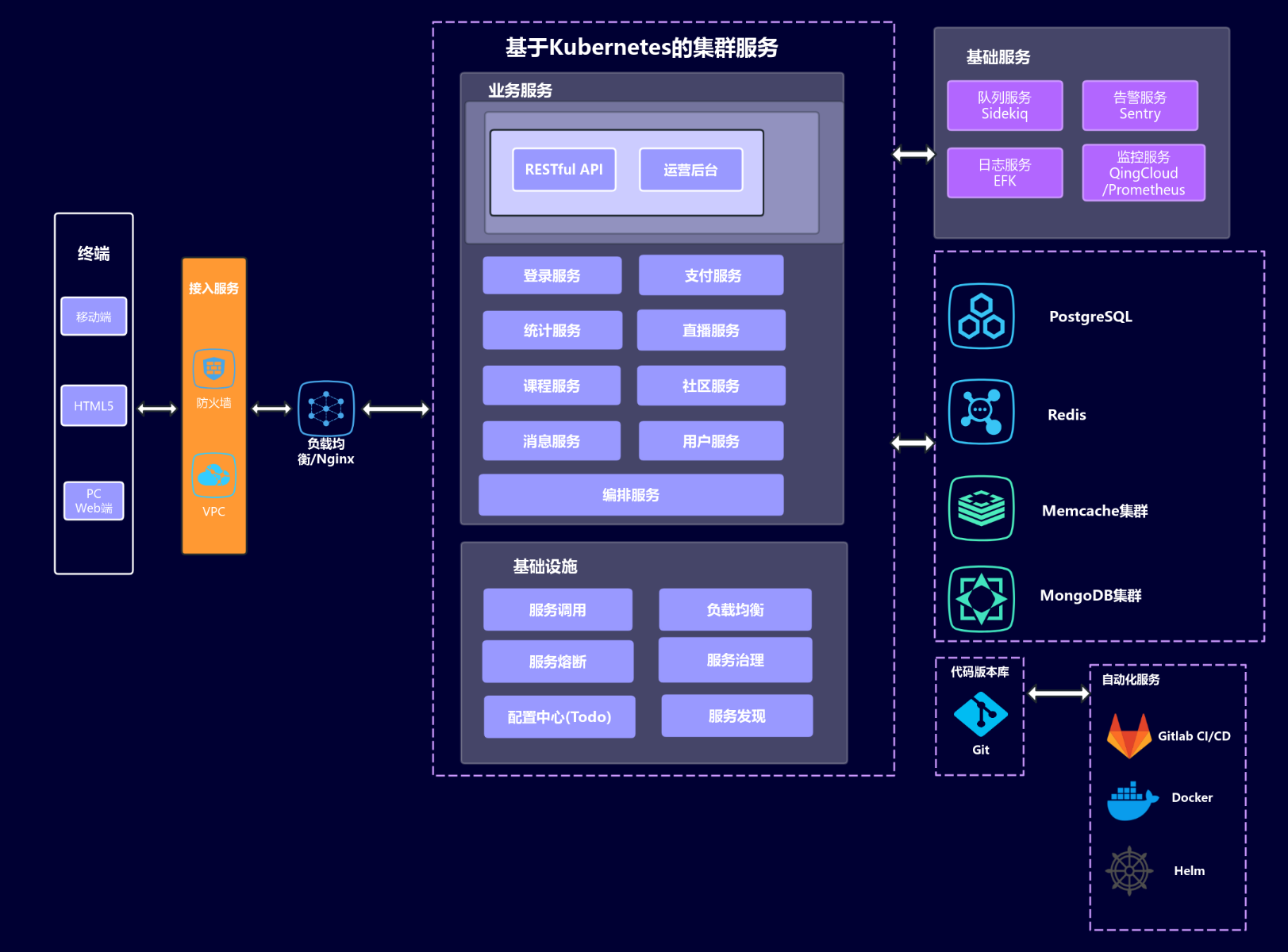 系统技术架构 流程图模板_ProcessOn思维导图、流程图