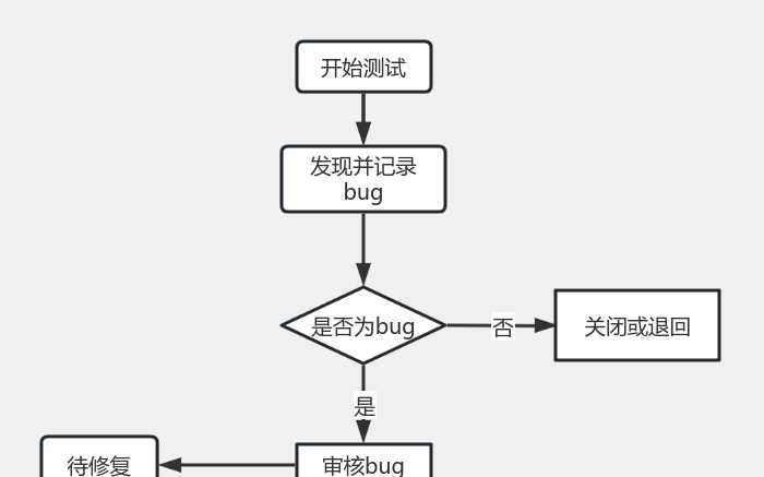 bug流程图 流程图模板_ProcessOn思维导图、流程图