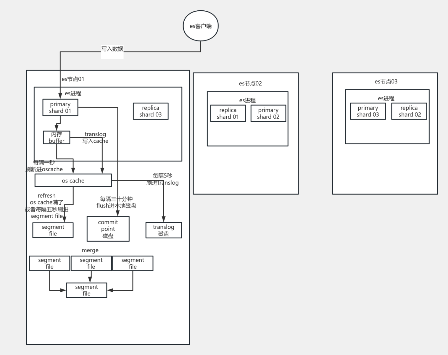 es写数据原理流程图模板_ProcessOn思维导图、流程图