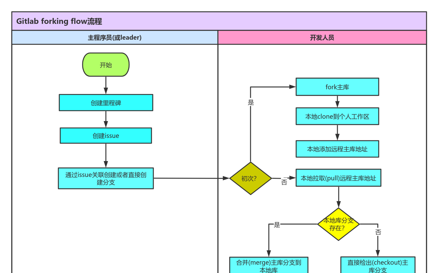 Gitlab forking workflow流程图 流程图模板_ProcessOn思维导图、流程图