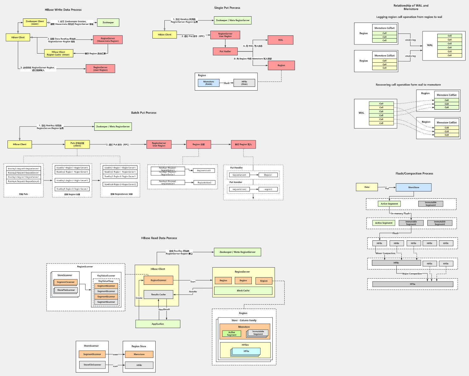 HBase Read / Write Data Process 流程图模板_ProcessOn思维导图、流程图