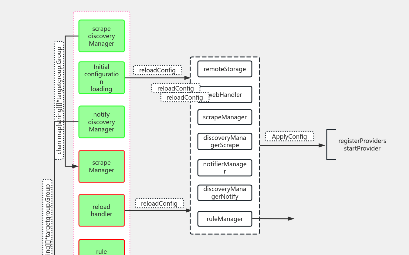 Prometheus service discovery 流程图模板_ProcessOn思维导图、流程图