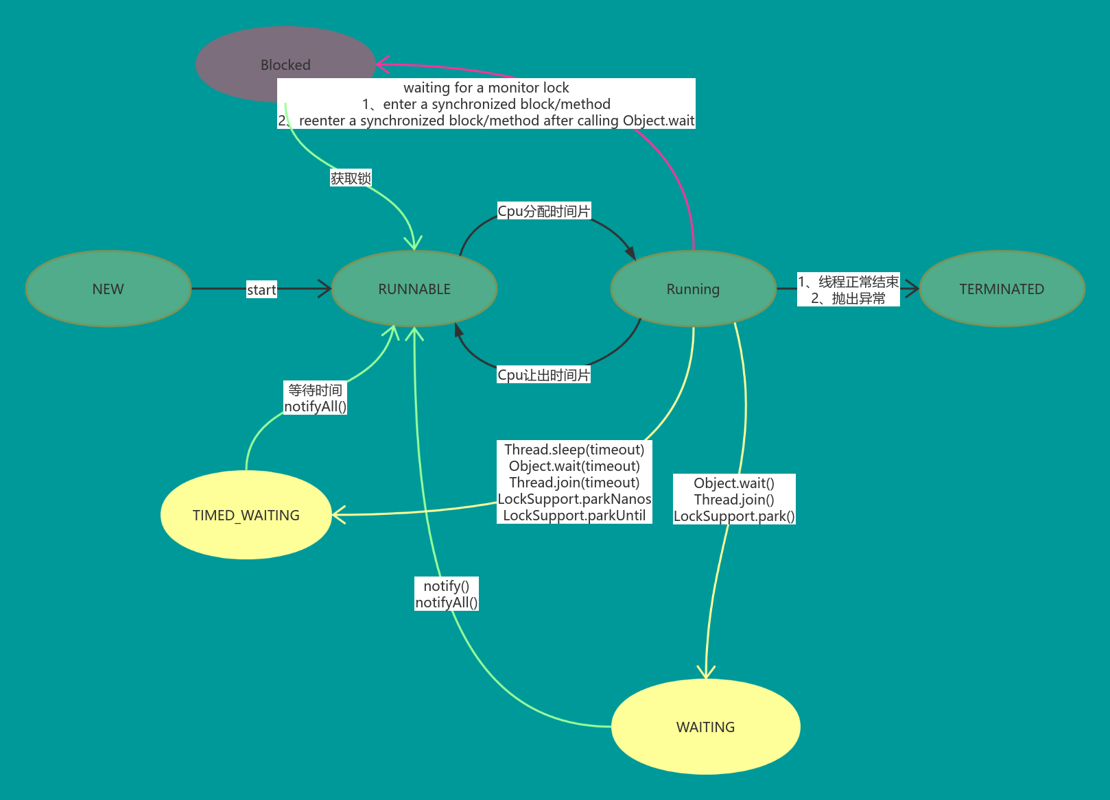 Java线程状态流转图 流程图模板_ProcessOn思维导图、流程图