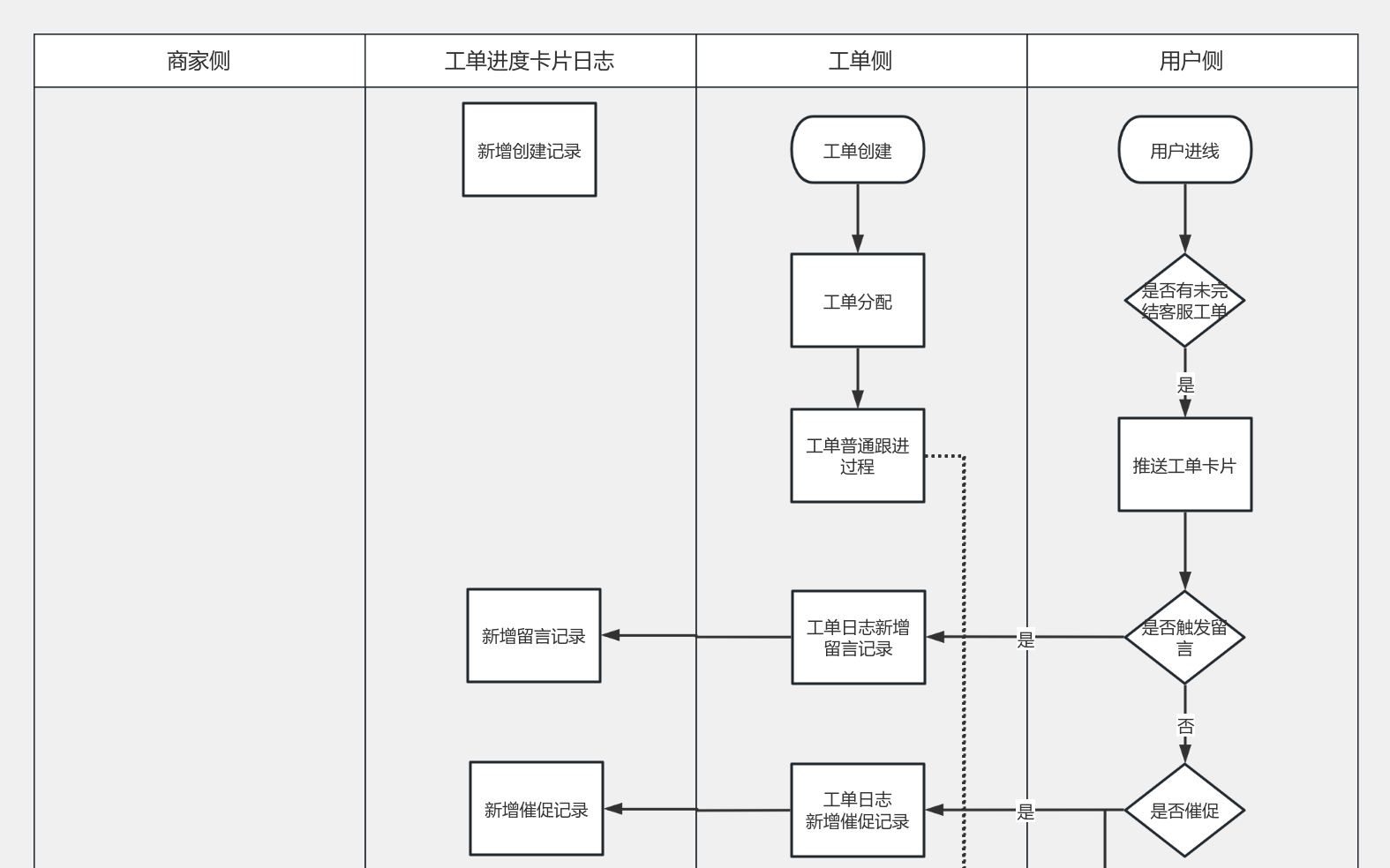 工单进度流程1031 流程图模板_ProcessOn思维导图、流程图