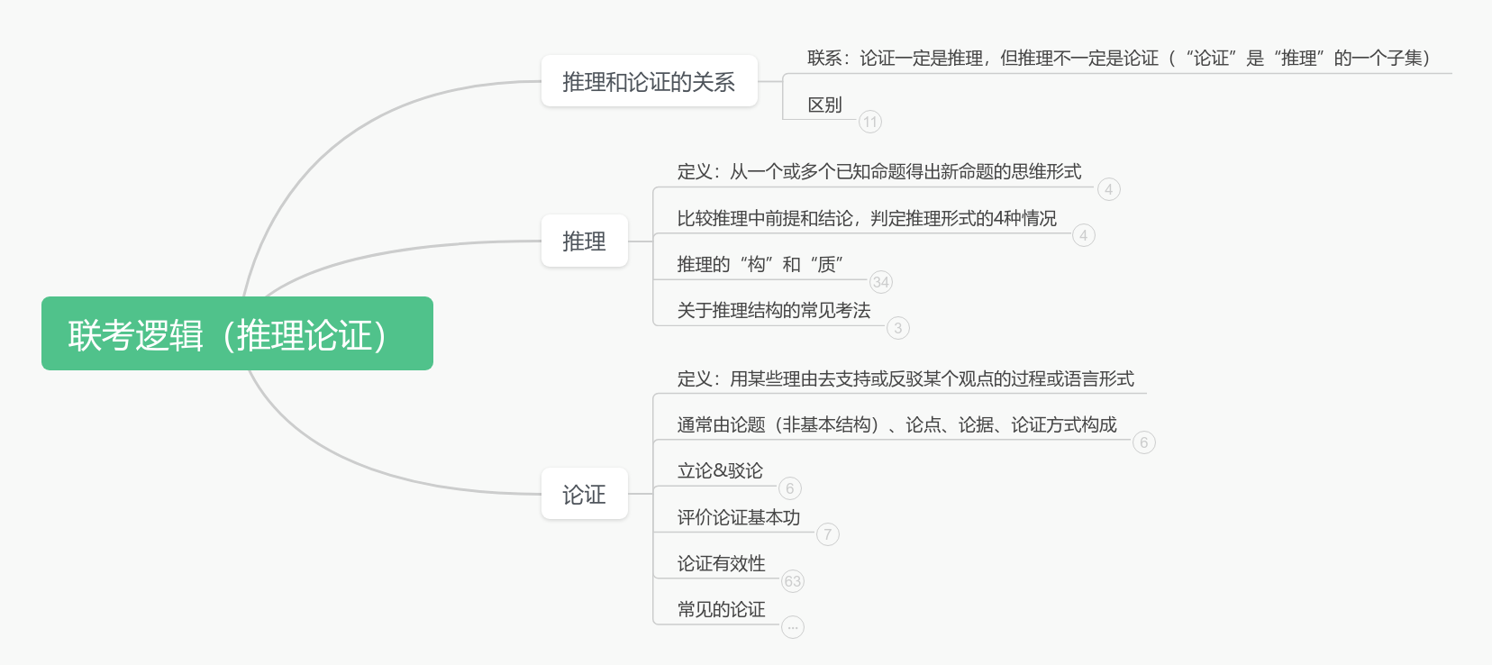 逻辑（推理论证） 思维导图模板_ProcessOn思维导图、流程图