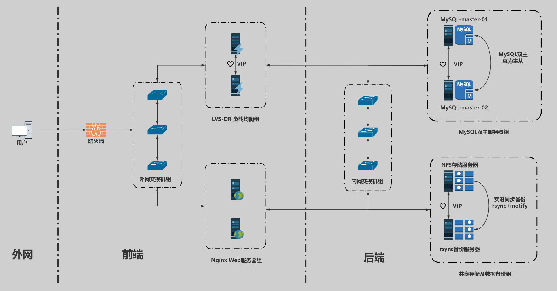 中小型web集群架构图 流程图模板_ProcessOn思维导图、流程图