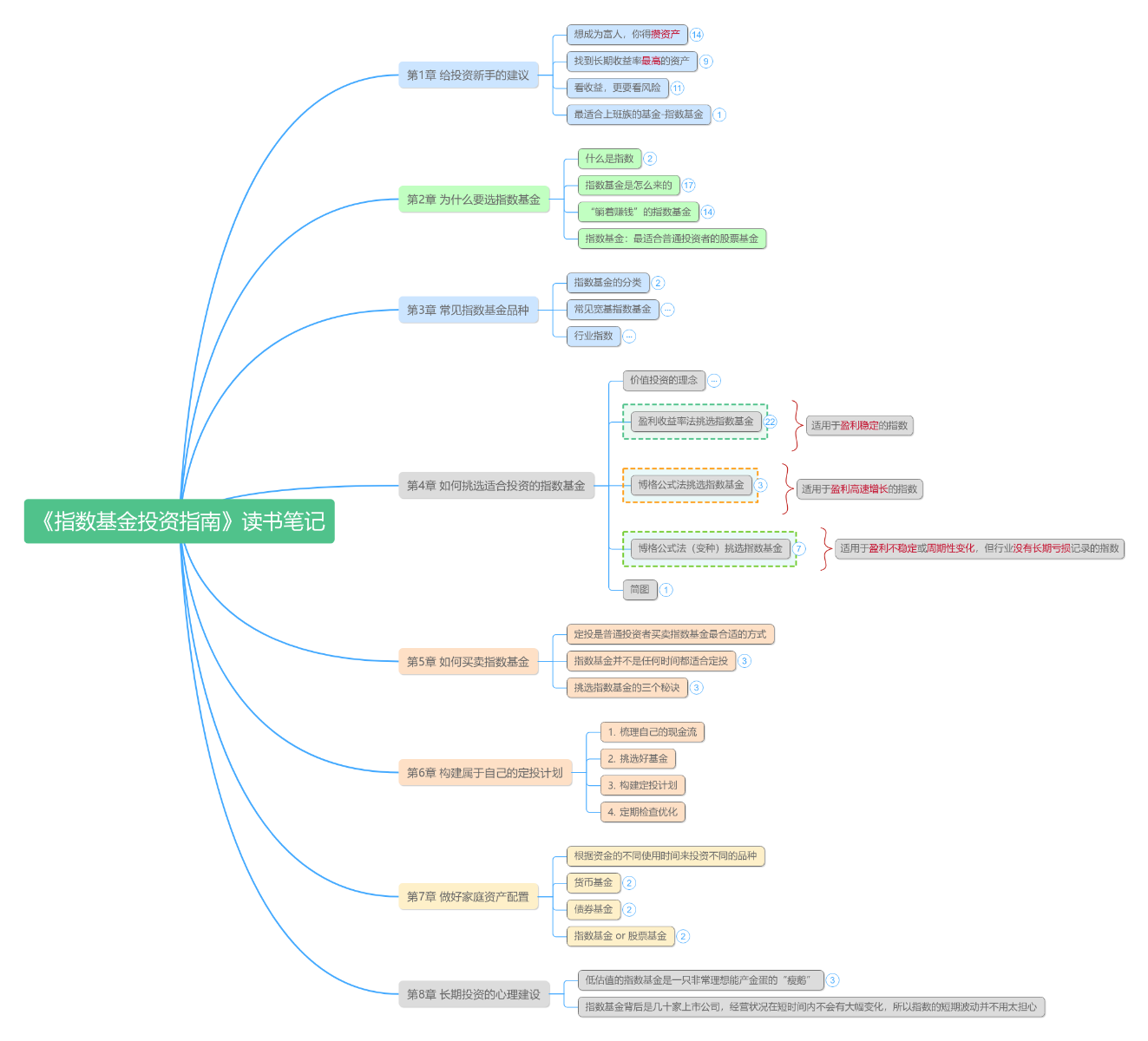 指数基金投资指南》-银行螺丝钉思维导图模板_ProcessOn思维导图、流程图