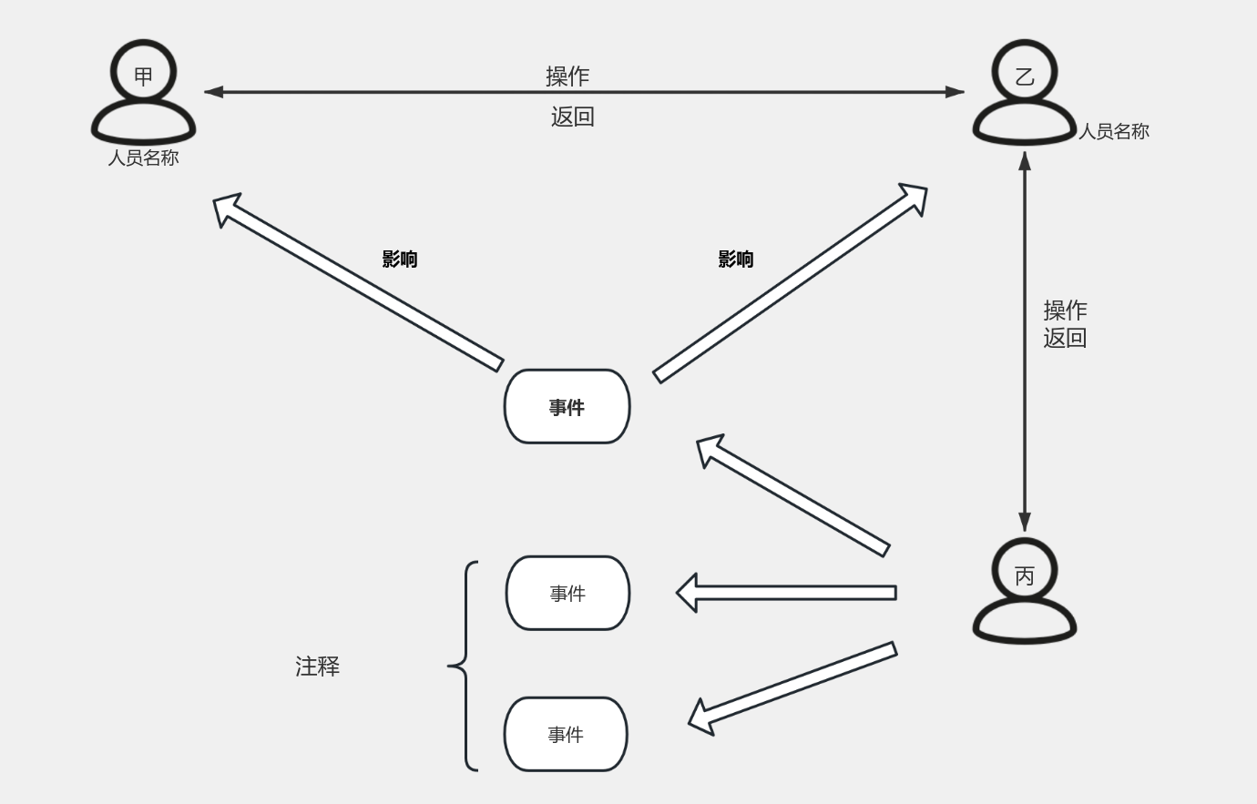  三者关系 流程图模板_ProcessOn思维导图、流程图 Illustration 