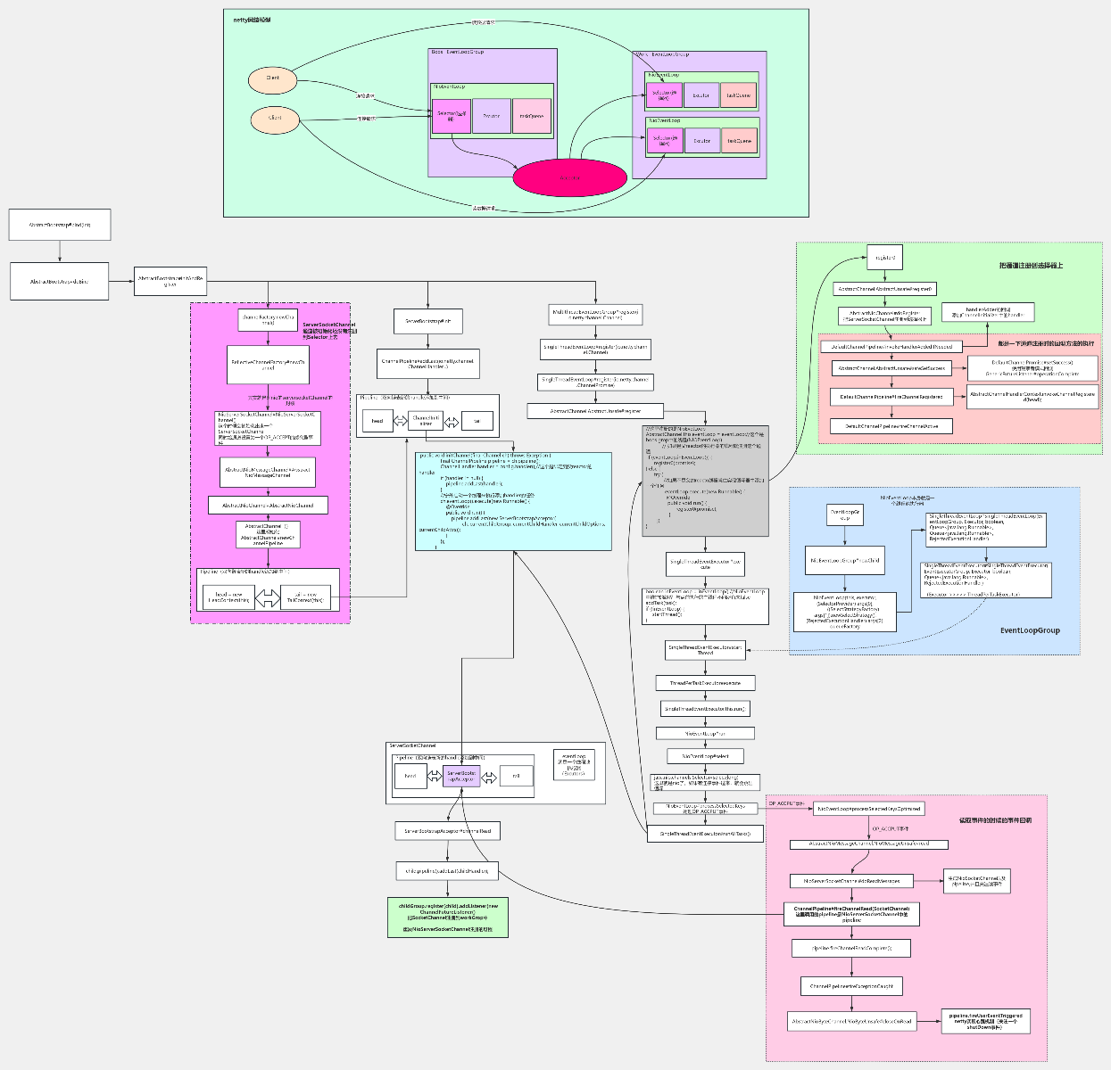 netty主流程之间的扭转流程图模板_ProcessOn思维导图、流程图